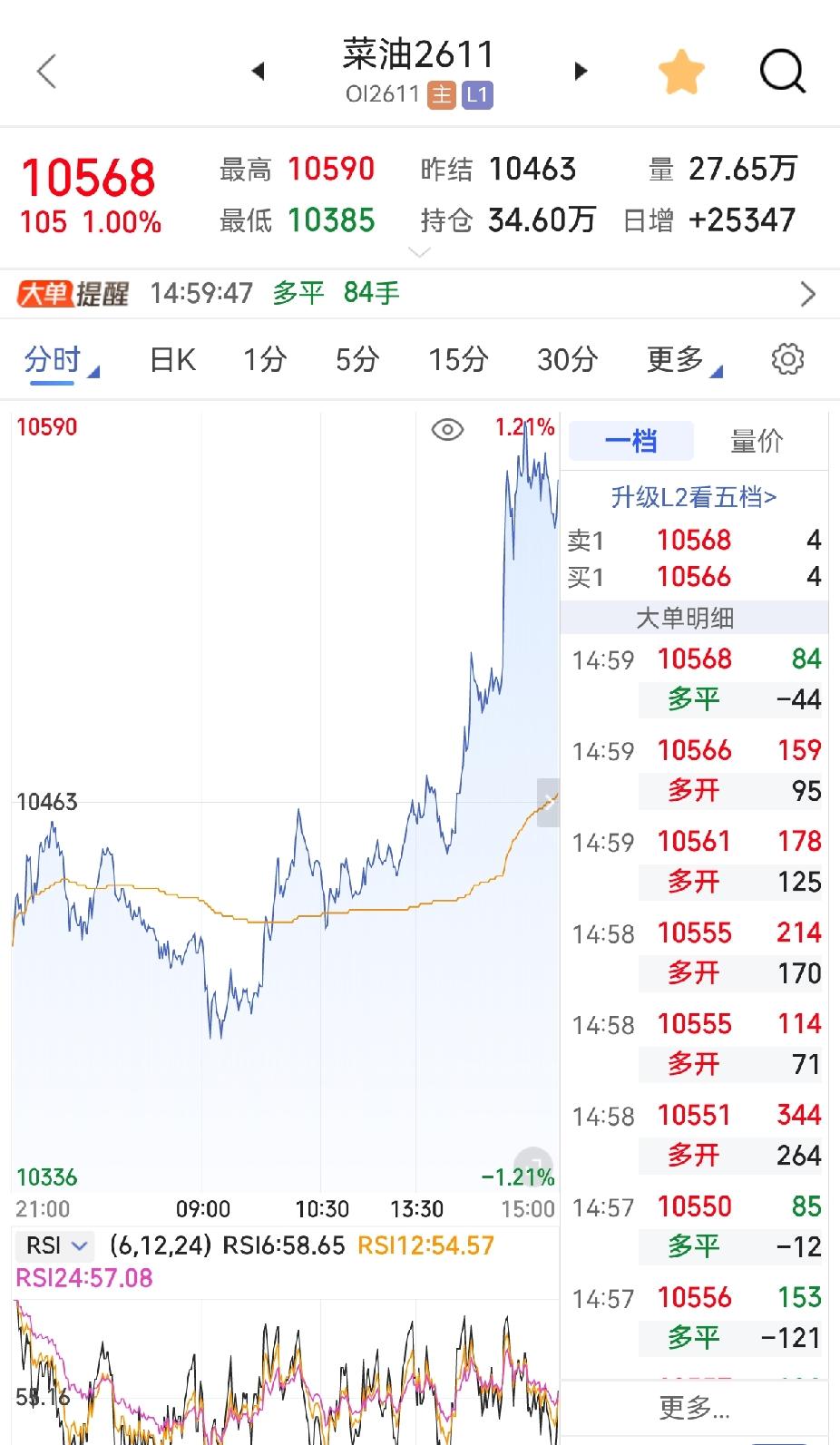 菜油下午拉升个人看法：本轮多头最后一波脉冲，后市逐步转弱（不构成投资建议）
 