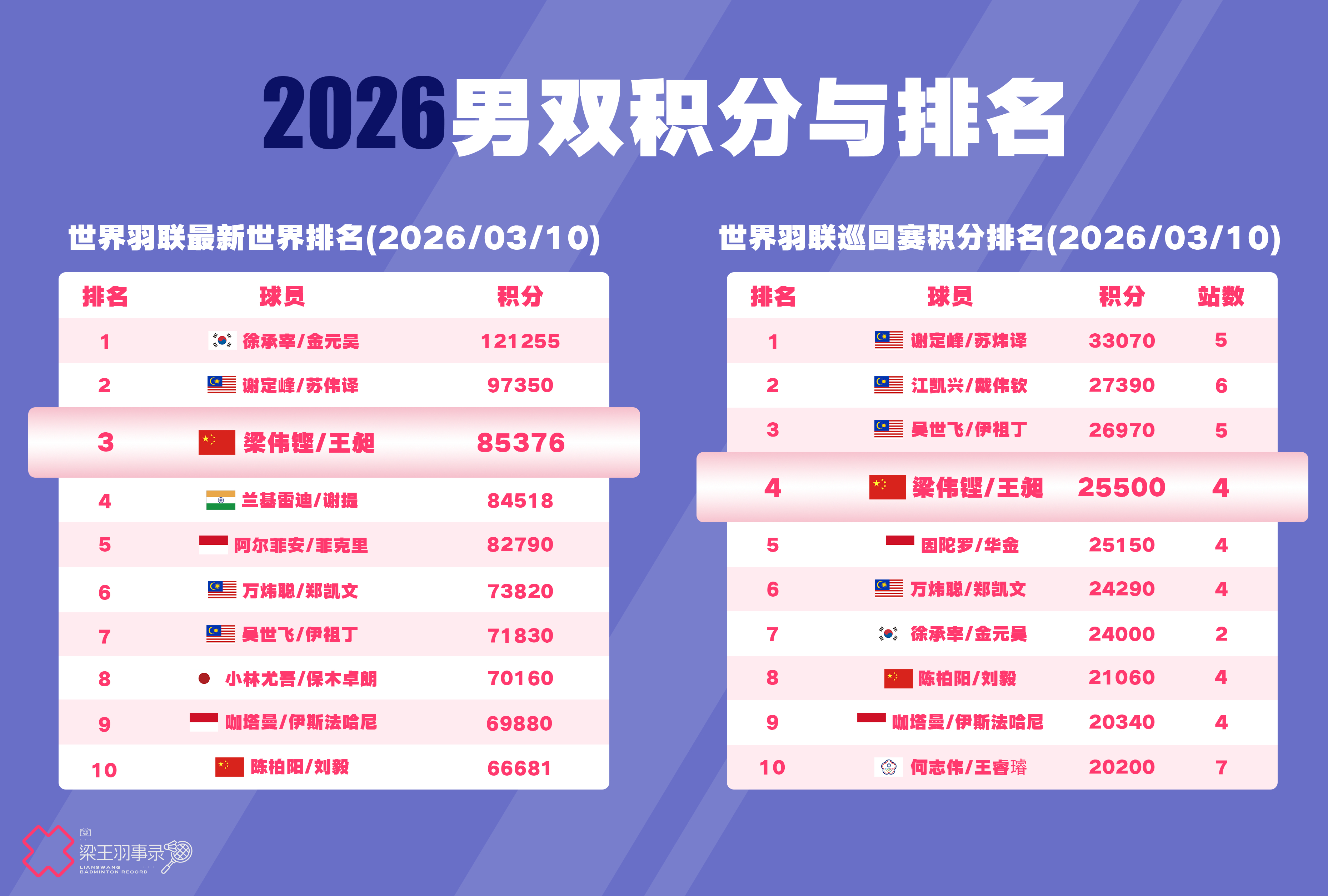 梁王驾到梁王组合 梁王加油 排名及积分更新（2026/03/10）BWF最新世界