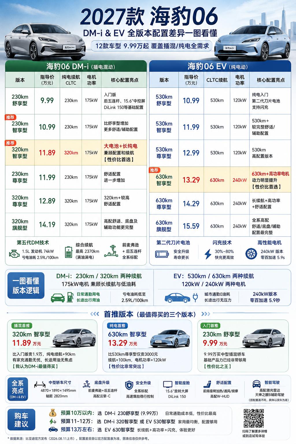 2027款海豹0612款配置怎么选？看完不纠结
2027款海豹06这次直接把DM