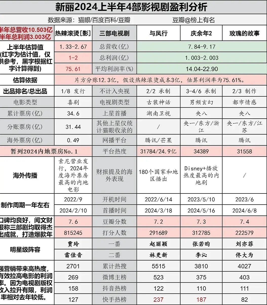 帮与凤行澄清一下[举手]这个表数据是错误的，这个表把与凤行微博主榜热搜定为最多，