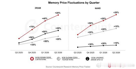 内存市场进入超级牛市 价格已超2018年历史高点市场研究机构Counterpoi