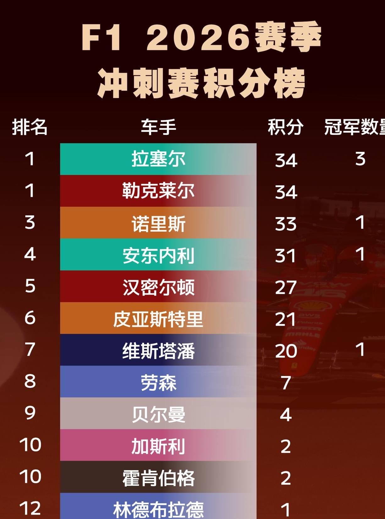 谁能想到今年F1这六场短兵相接的冲刺赛跑完，抢分最狠的竟然是梅奔？
整整六站周