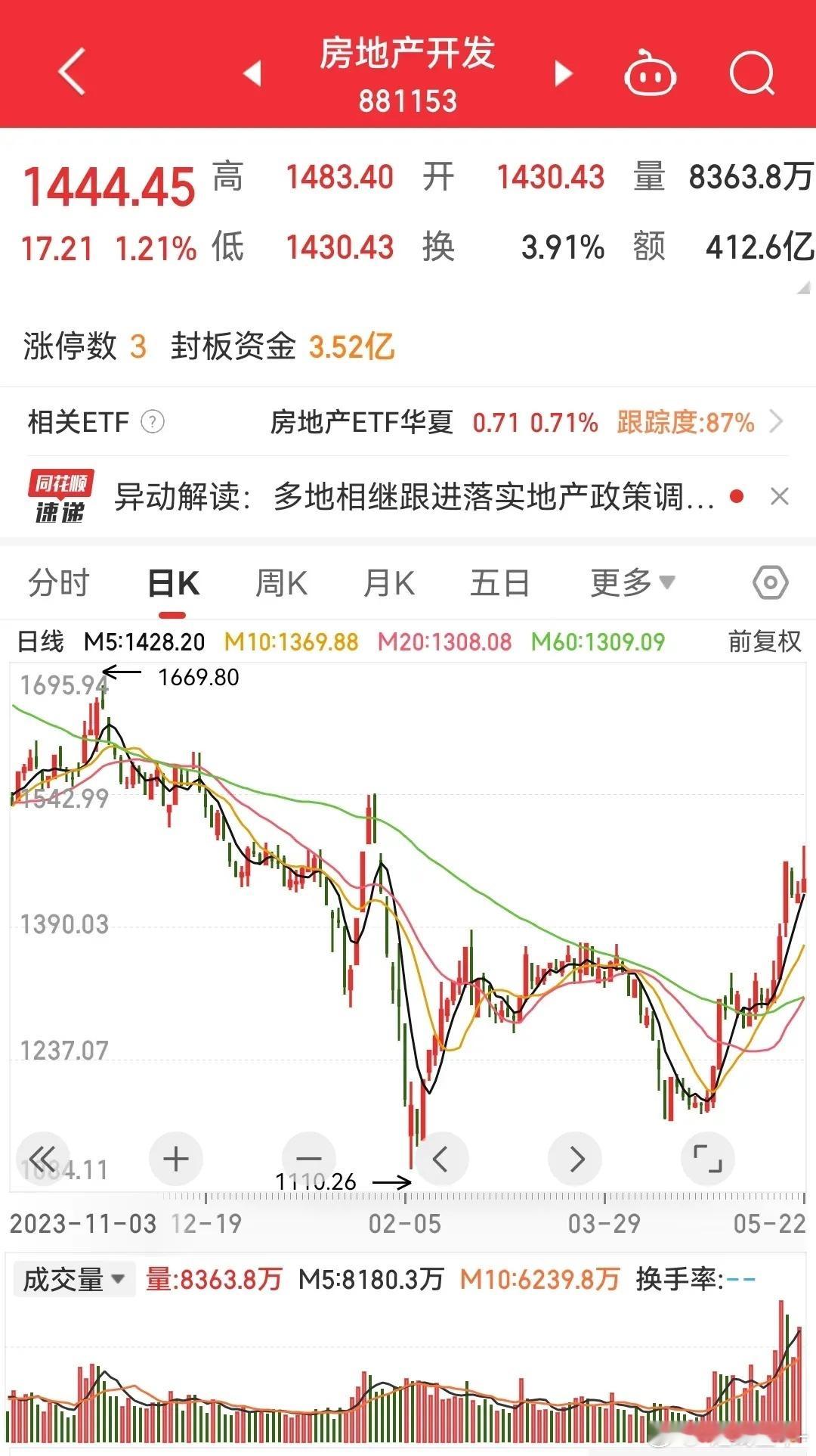 板块看似是遇到前方密集筹码套牢区，今天再度上演冲高回落，其实是诱空，也不看看近期