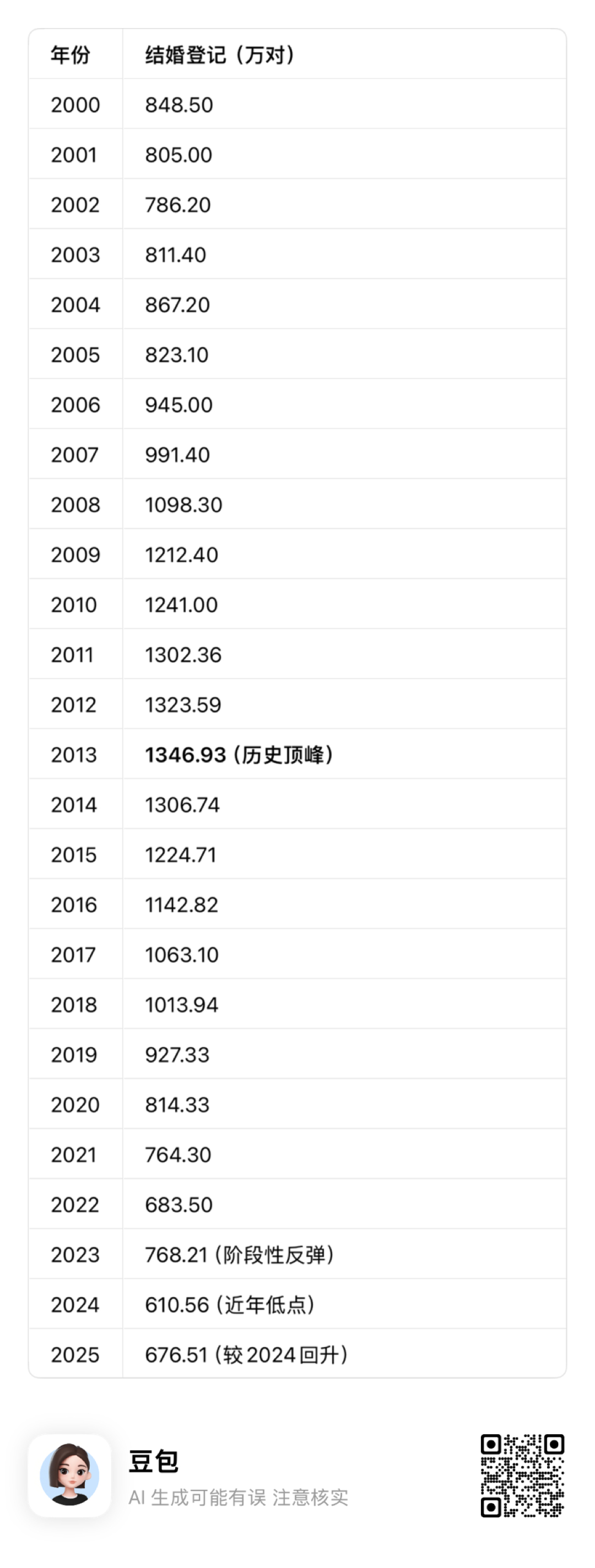 去年全国结婚登记676万对让豆包统计了历年结婚对数，还以为676万对数据不错呢，