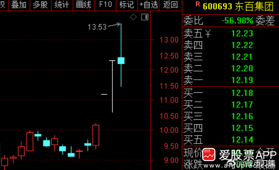 东百集团神经病啊，10月11日公告跨界收购“追光”，公司股价连续2个涨停，今天还