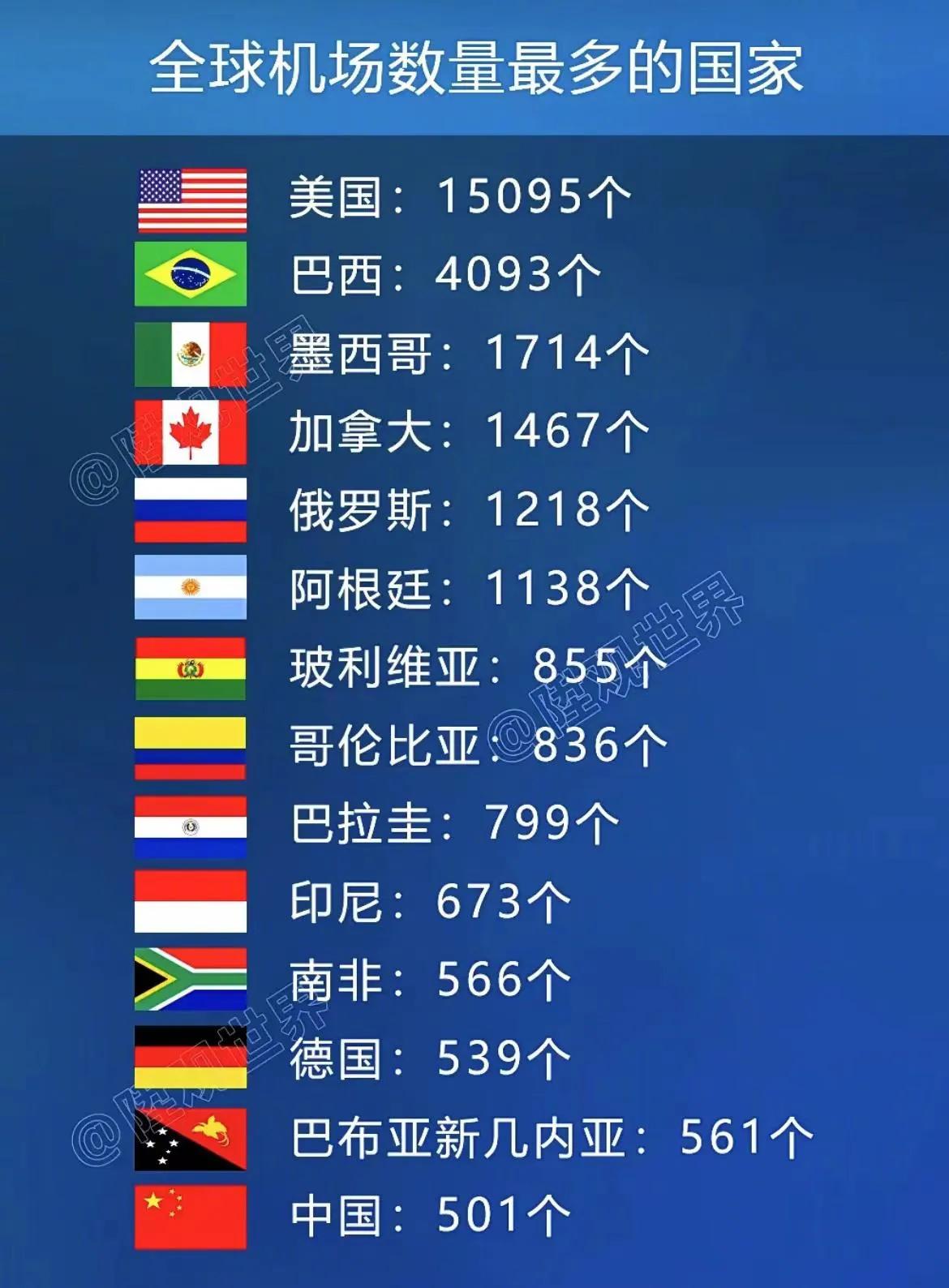 全球机场最多的国家#现在大型机场# #国机场# #冷门机场# #欧盟机场# #机