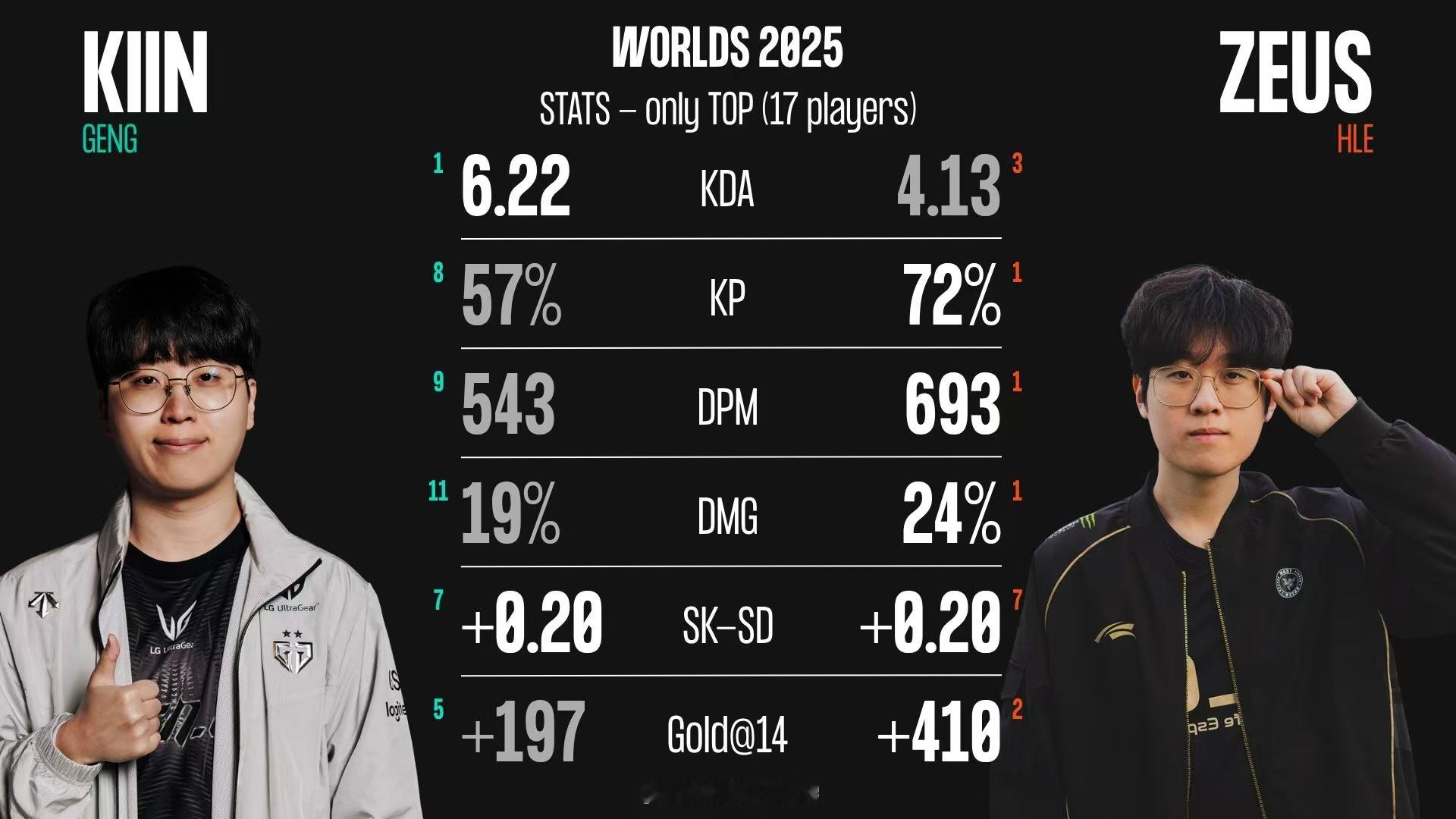 HLE与GEN上中下三人组的数据对比奉上⬇️大家觉得今天下午哪条路会产生最大ga