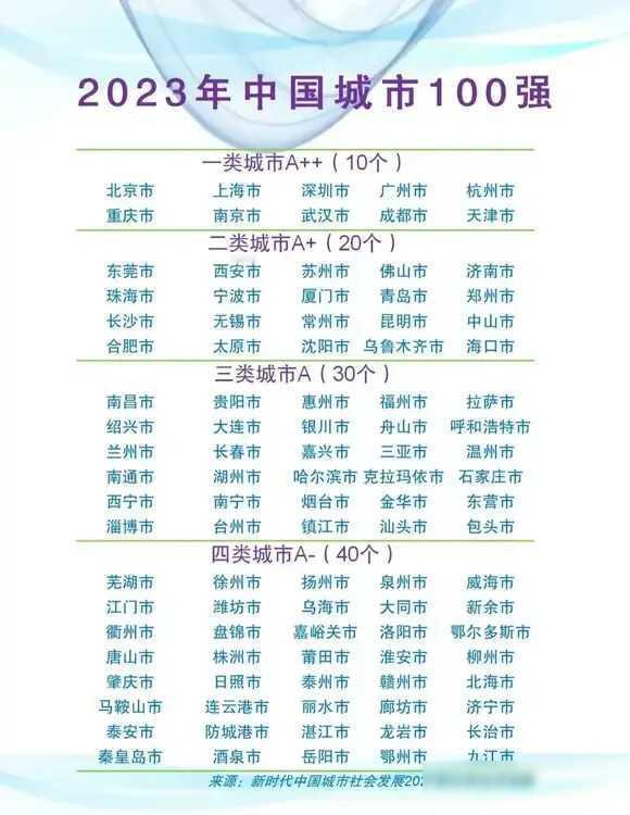 在这份全国100强城市的排名中，天津以其综合实力傲视群雄，璀璨夺目地占据了第10
