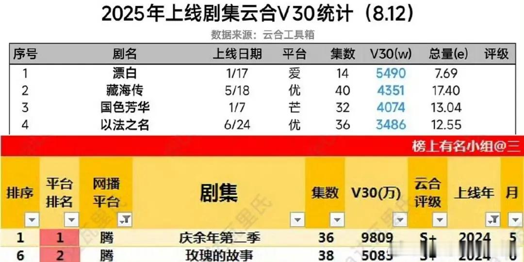 如果藏海传算大爆，那玫瑰的故事就更爆了，毕竟央八cvb和云合和讨论量话题度都高于
