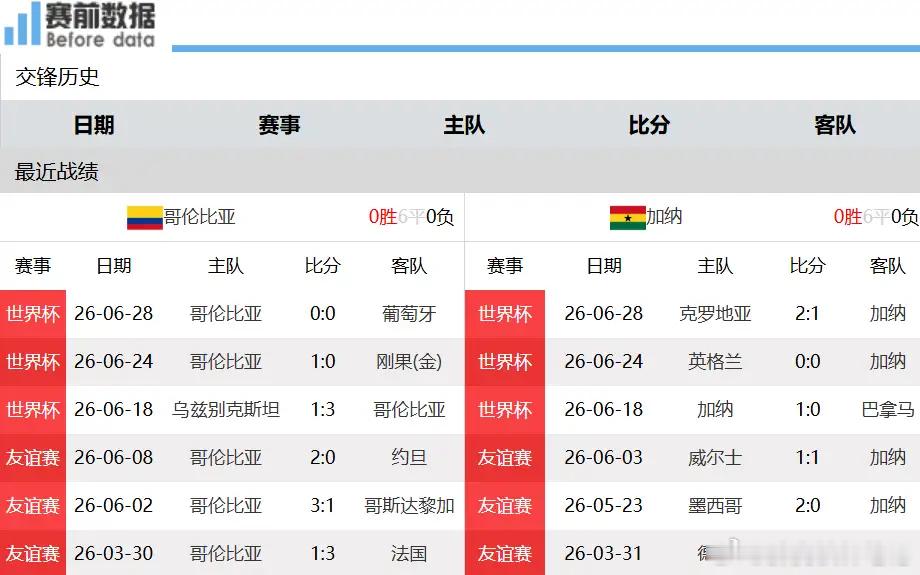 哥伦比亚vs加纳前瞻：顶级边锋正面交锋，哥伦比亚完全有能力击败加纳北京时间7月4