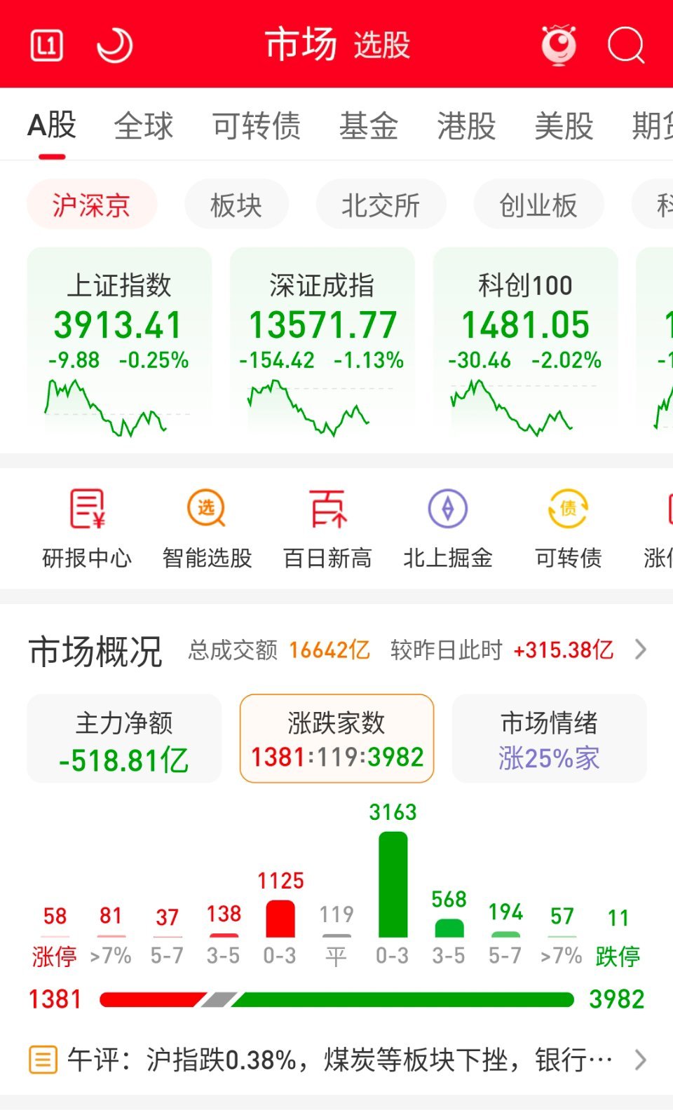 啊这，A股又俯冲