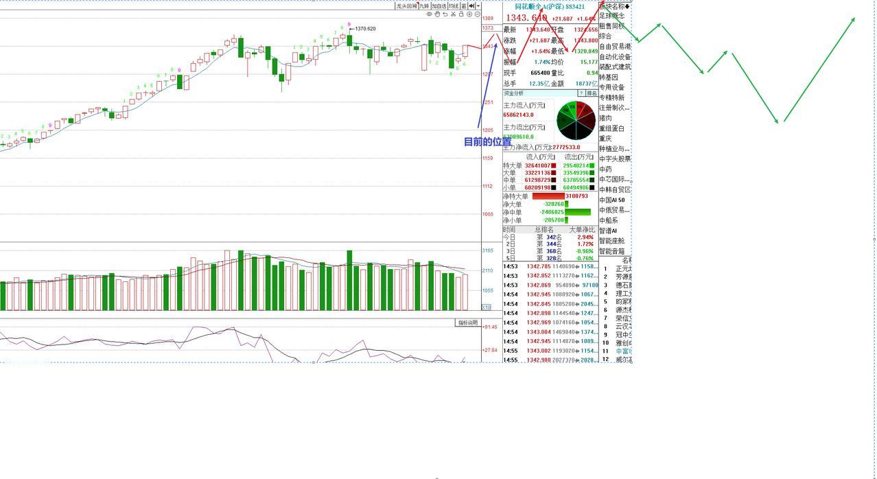 非常明确的观点，反抽反弹到周三，然后看跌！
目前就是看当下的回踩会不会跌破10月