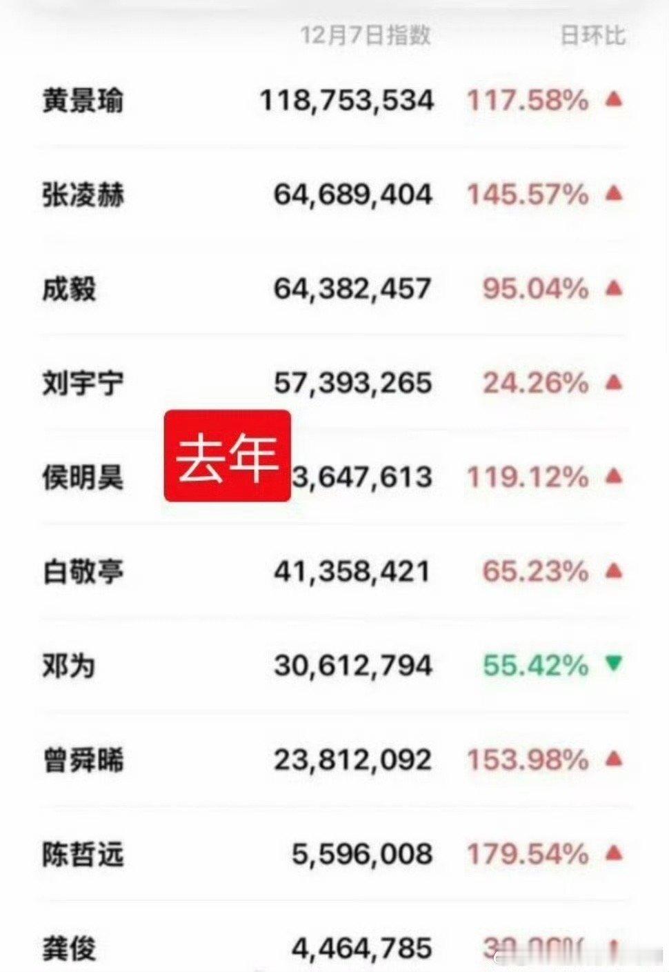 黄景瑜连续两年登顶尖叫之夜男星微指 再续辉煌双冠加冕！去年微指登顶惊艳四座，今年