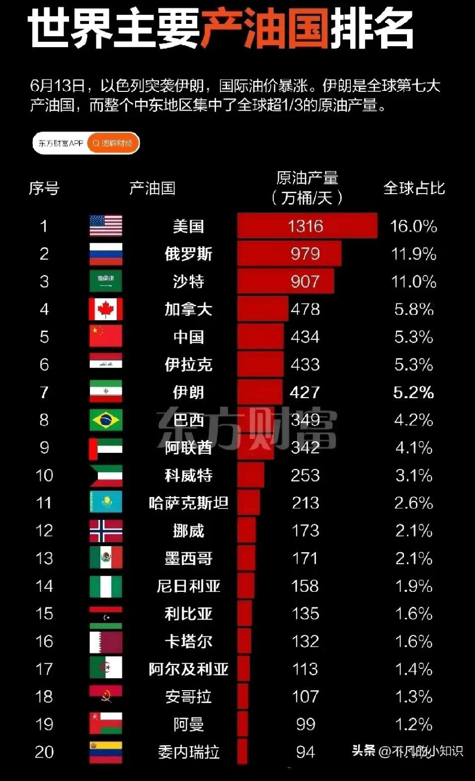 这波石油价格大涨，受经济受冲击最大的其实是日本，越南，印度等纯石油依赖进口国
很