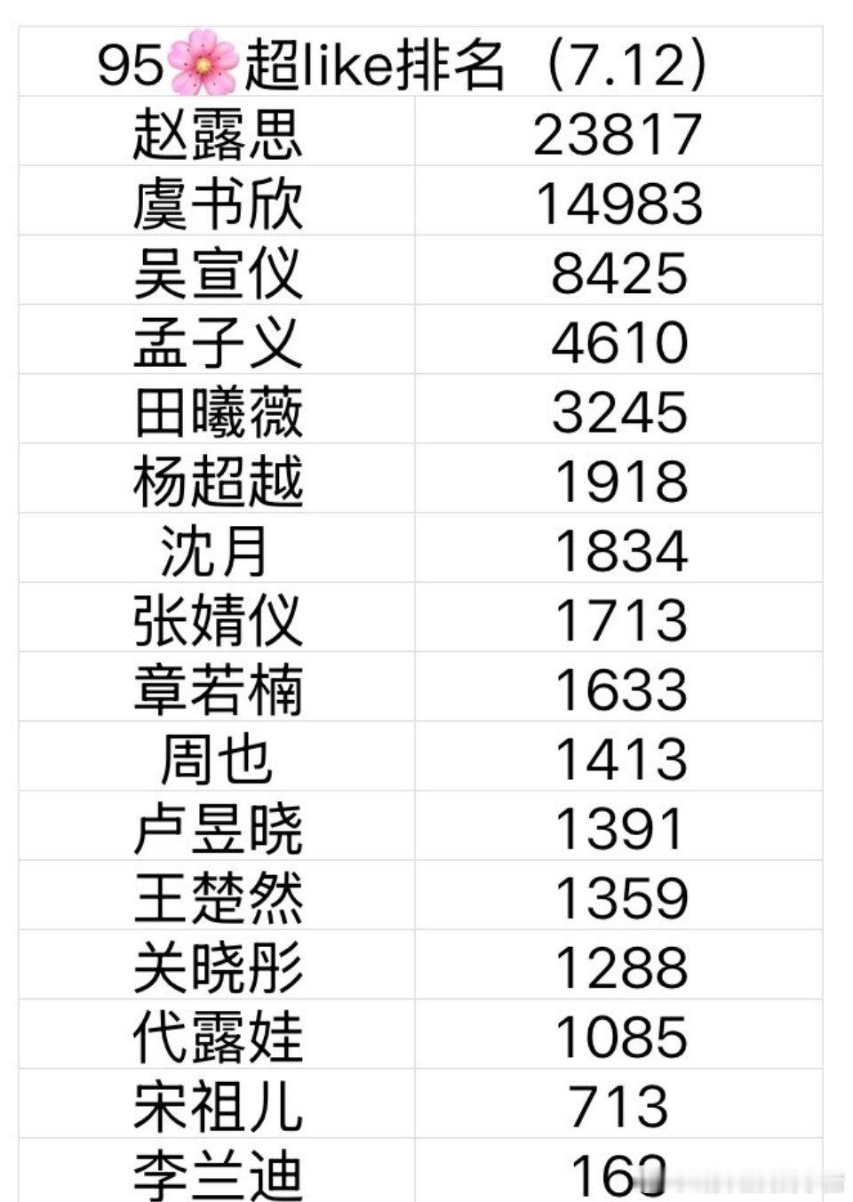 95 花超 Like 排名，赵露思虞书欣还是稳稳的幸福 ​​​
