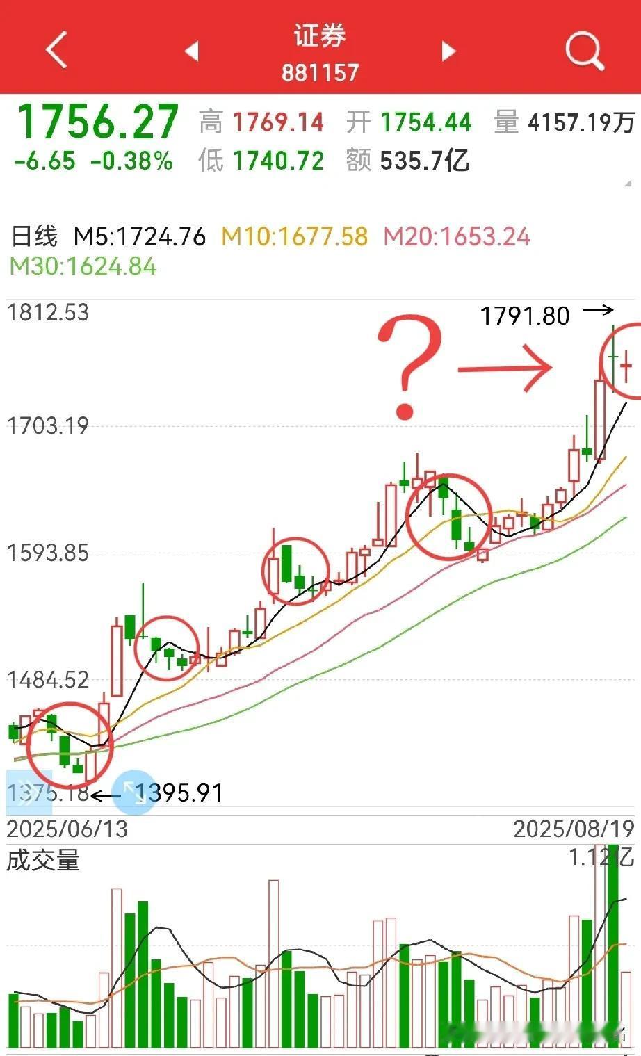 券商板块，这一次可能不一样！
看下图，前面四次都是三根阴线即结束调整，而这次…
