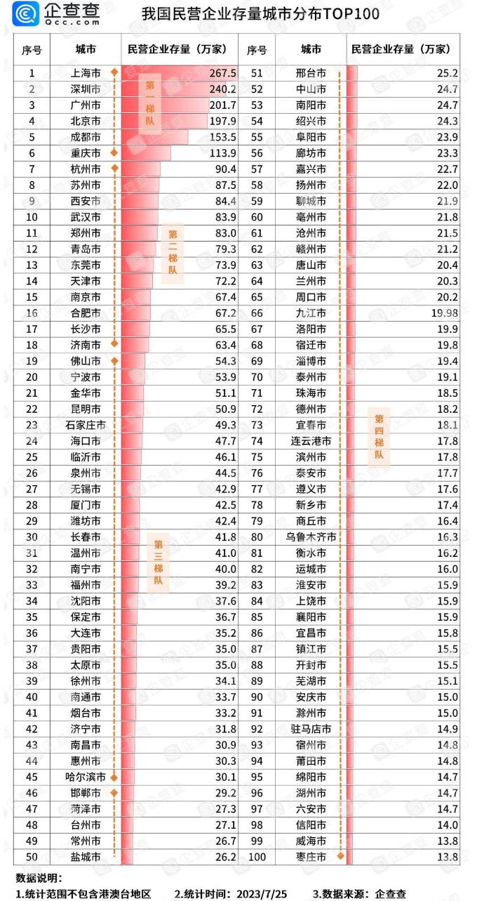 民营企业存量 TOP100 城市中，上海民企存量断层第一，山东入围城市数最多
从