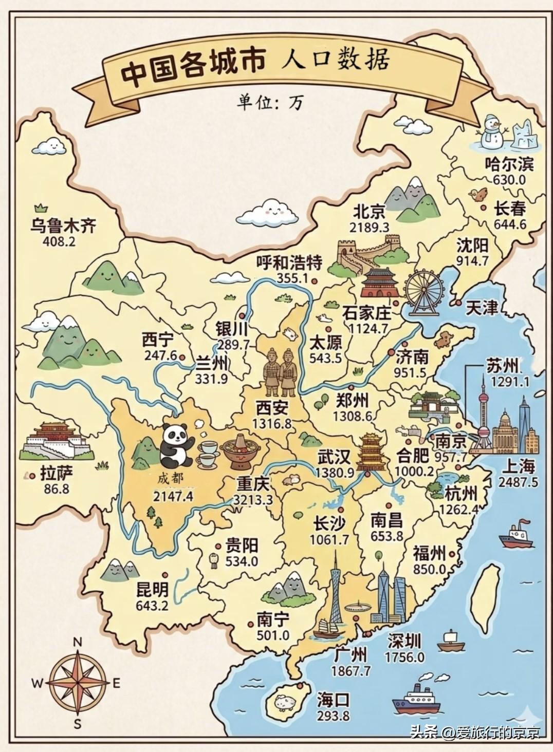 中国各城市常住人口排名
排在榜首的竟然是重庆，常住人口约3190万人，
上海、北