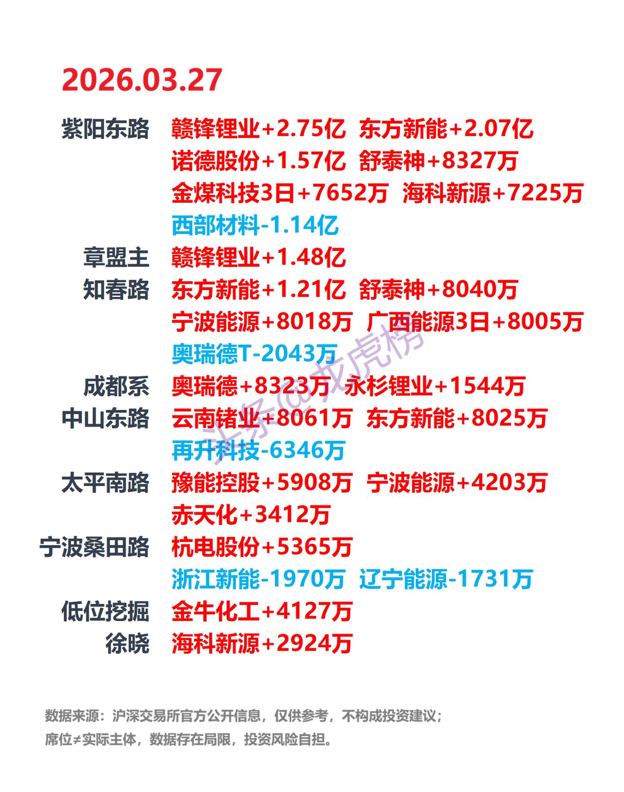 3月27日A股龙虎榜：游资席位公开数据整理