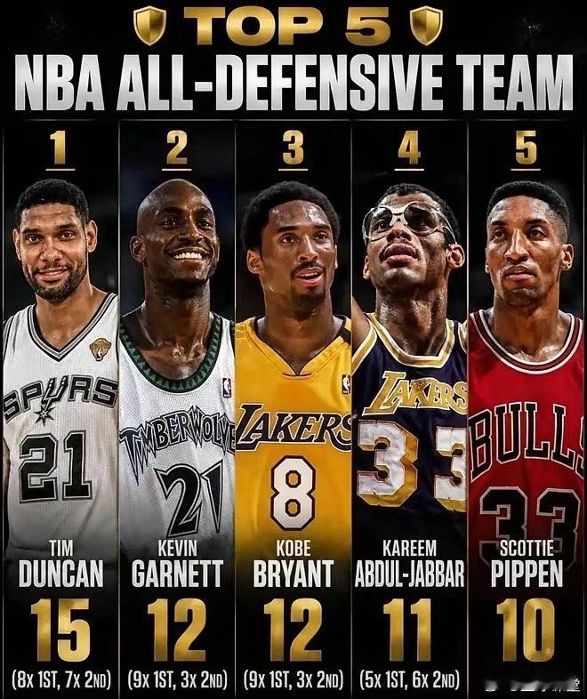 NBA生涯10次入选最佳防守阵容 