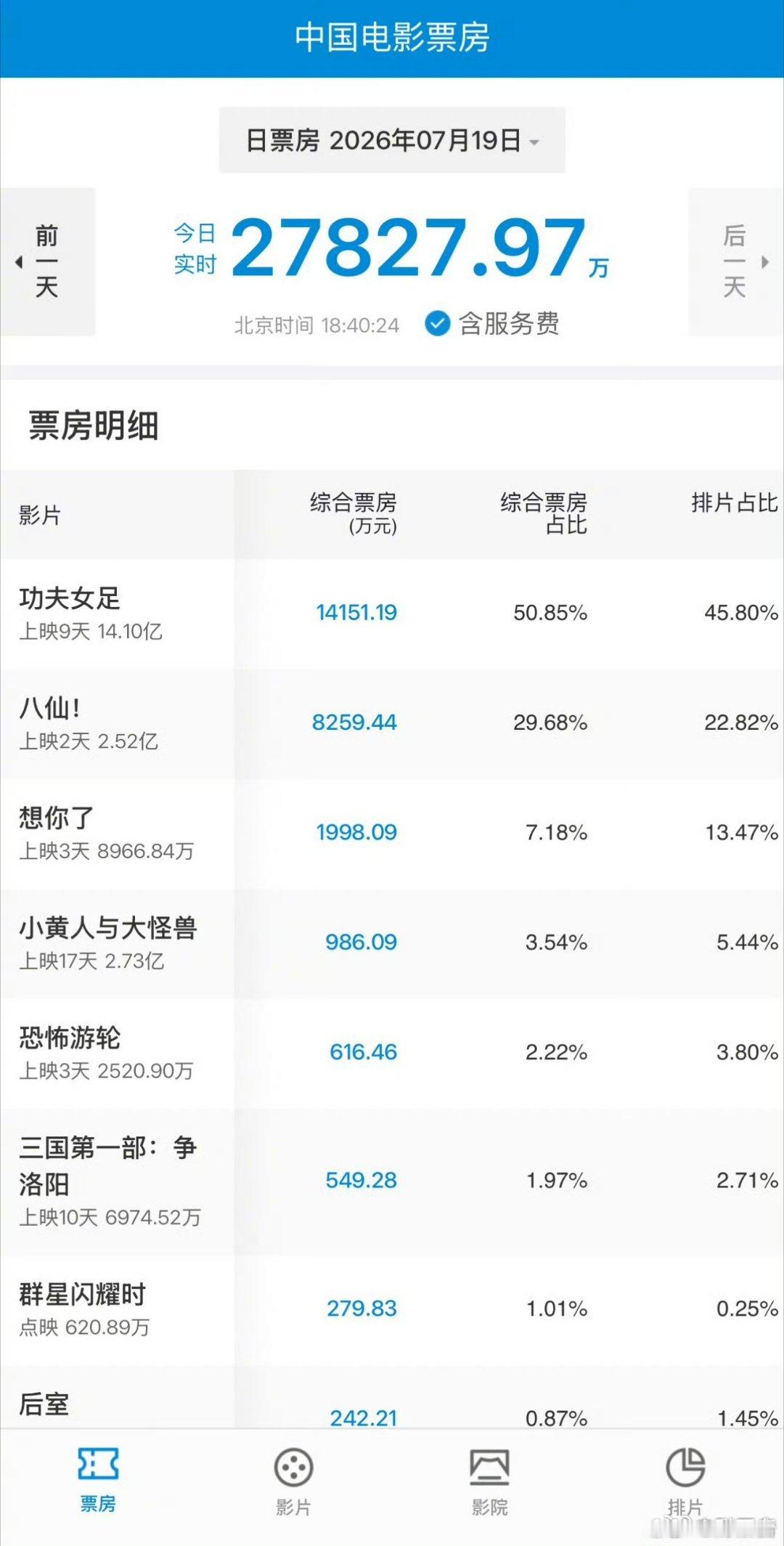功夫女足票房上映9天狂揽14.4亿票房、稳居2026暑期档榜首，连续5天单日破亿