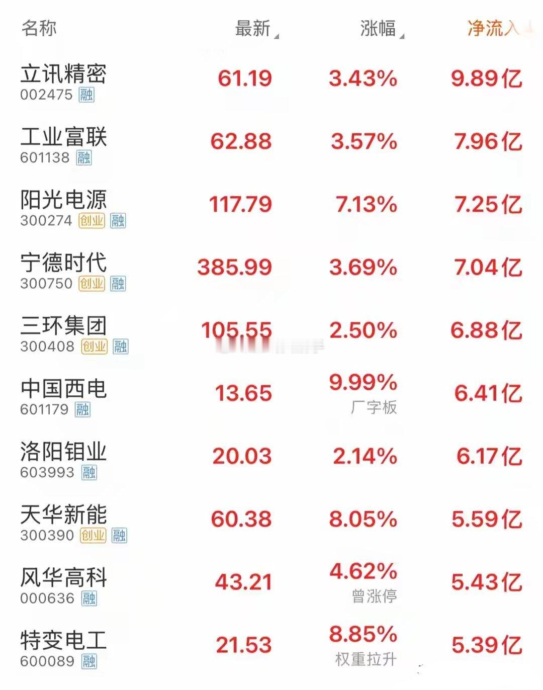 资金疯狂抢筹，7月23日主力资金大幅净流入个股7月23日主力资金主要在消费电子、