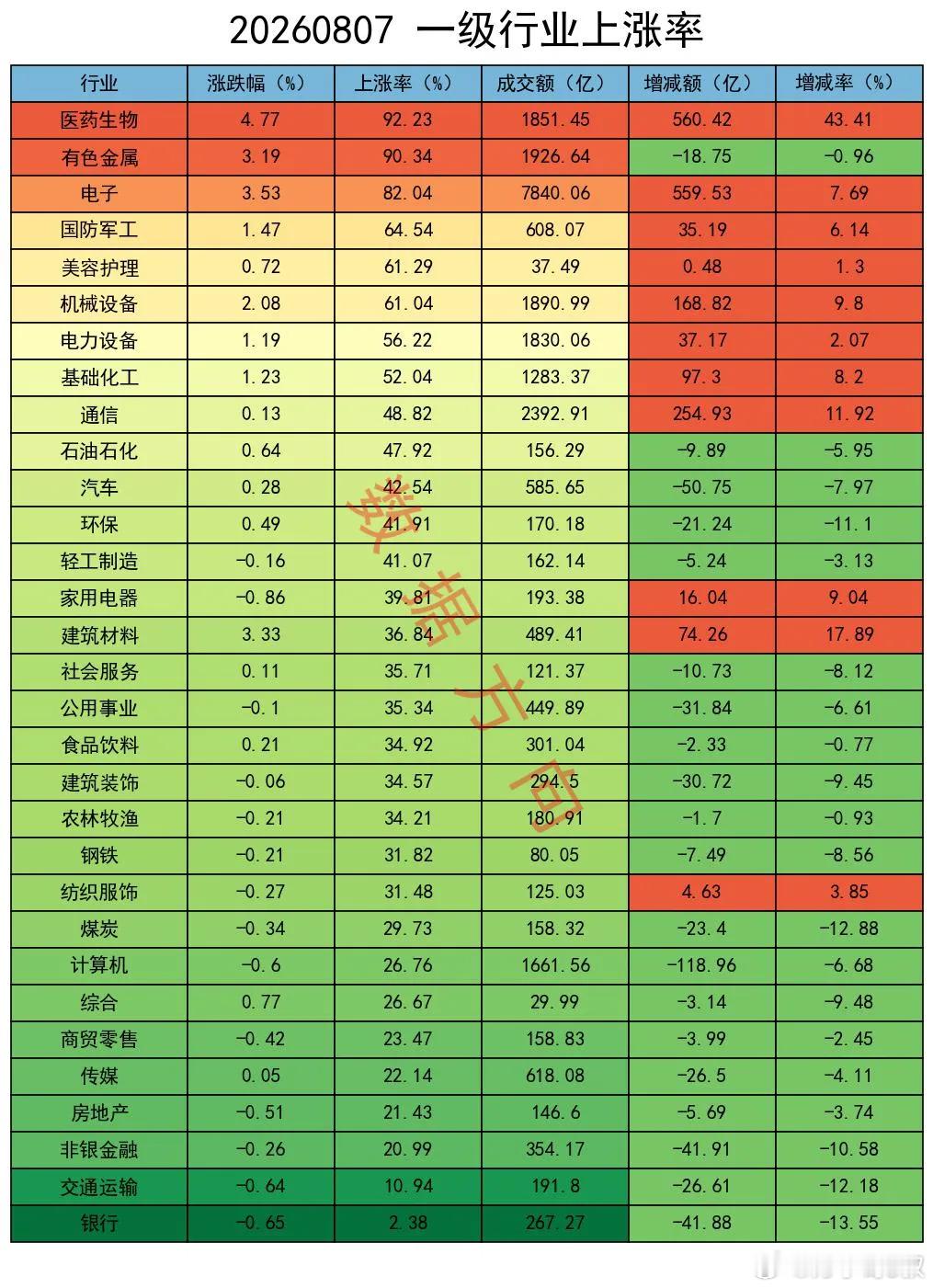 大幅减空！没想到主力会这样操作 三大指数集体收红，A股走出下半年首次4连涨。上证