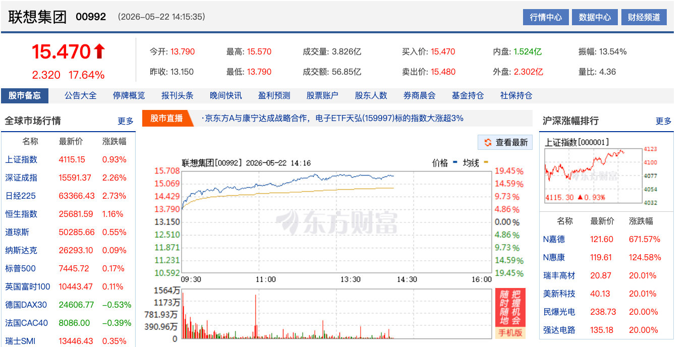 【联想集团暴涨联想大涨超18%】5月22日，联想集团涨幅一度扩至18.4%，创逾