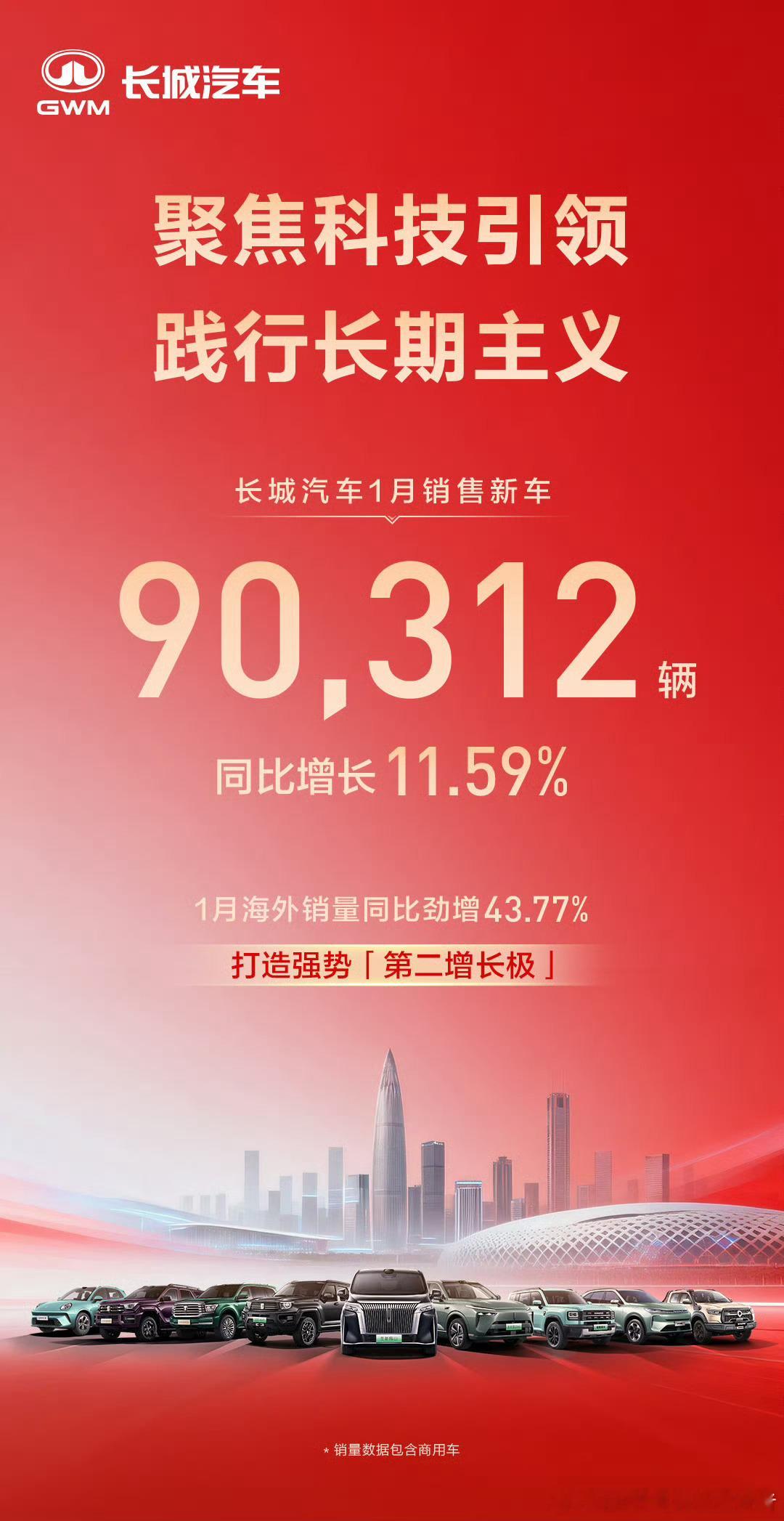 长城汽车9月销量90312辆，同比增长11.59%，海外销量同比增长43.77%