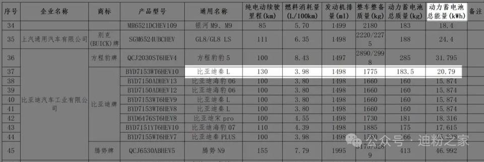 根据最新发布的工信部第399批《道路机动车辆生产企业及产品公告》申报公示信息，方