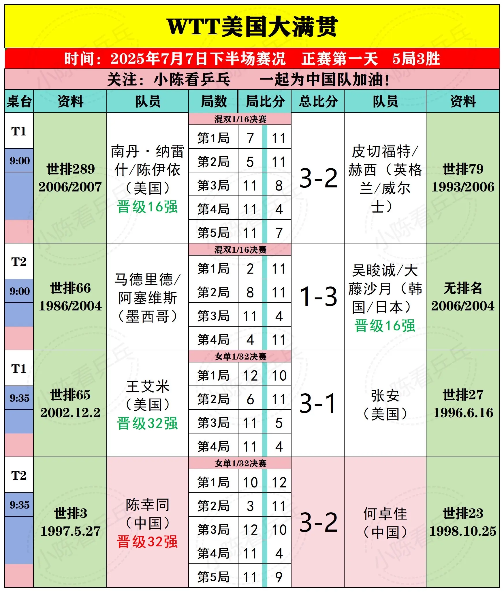 WTT美国大满贯7月7日下半场比赛结果。WTT美国大满贯7月7日下半场...