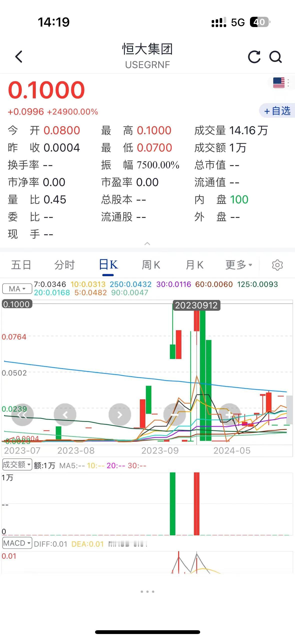 恒大一天涨了250倍，这股价好牛。