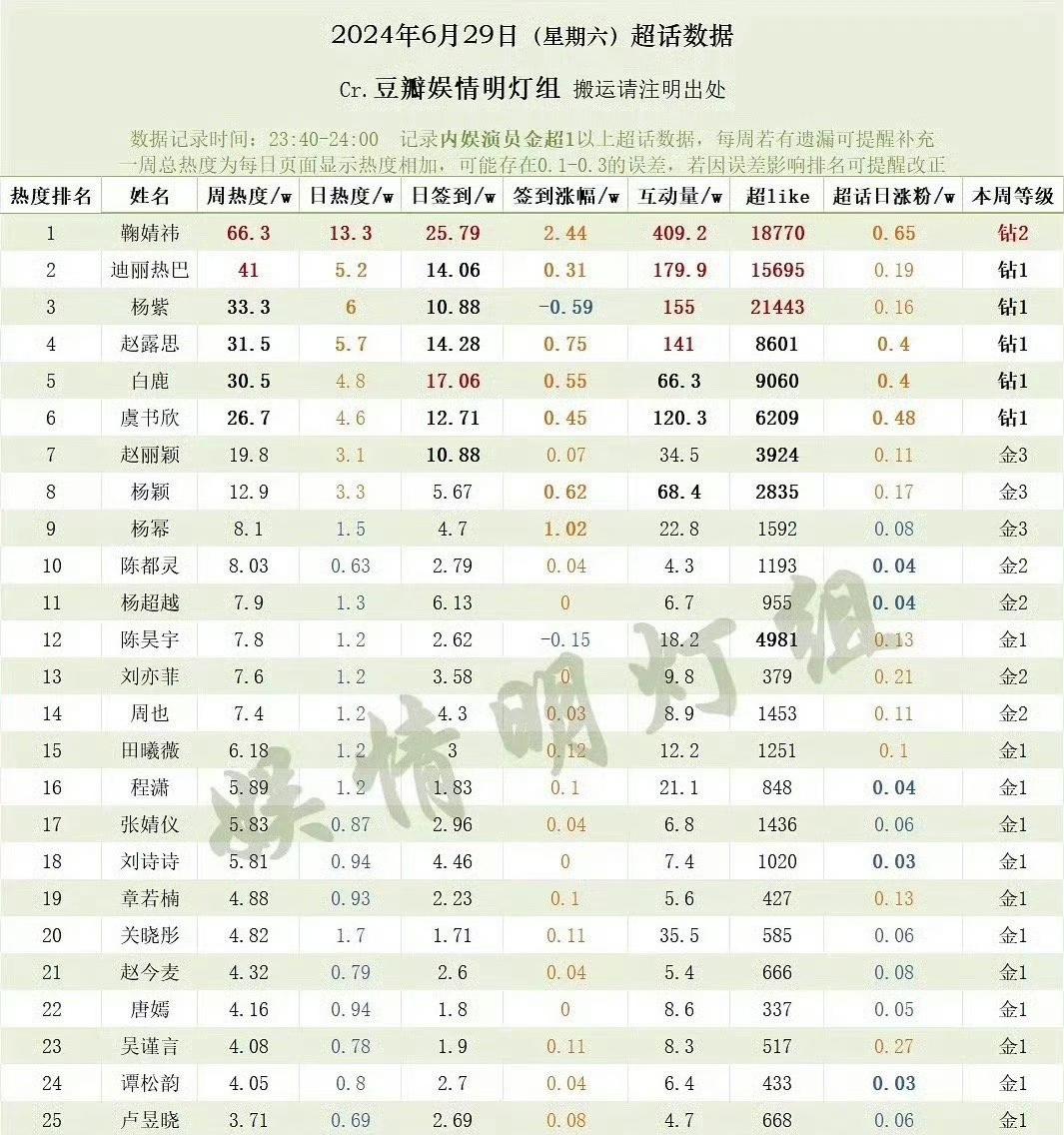 昨天女明星超话数据，鞠婧祎又断层第一[ok]，🐮 ​​​