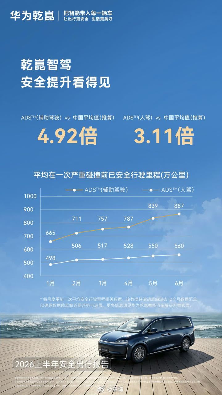 看完华为乾崑上半年智驾出行报告，终于搞懂为啥越来越多人离不开高阶辅助驾驶。上半年