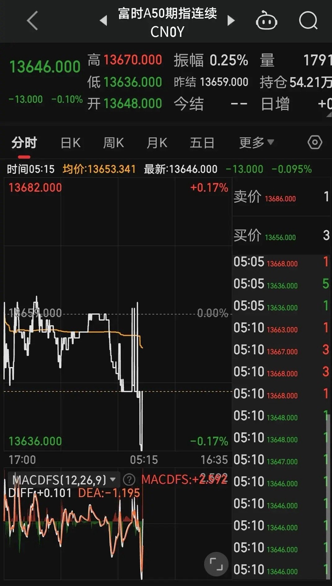 12月26日，昨晚消息面偏利好，A股开盘注意两点！       第一点，A50 