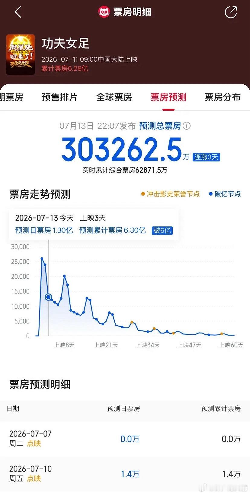 猫眼给功夫女足的票房预测又涨了，从25亿涨至30亿，今年暑假档很冷但功夫女足自己