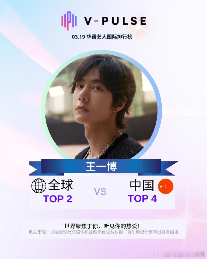 王一博全球热度TOP2王一博华语艺人国际排行榜TOP2啊啊啊，王一博全球热度 T