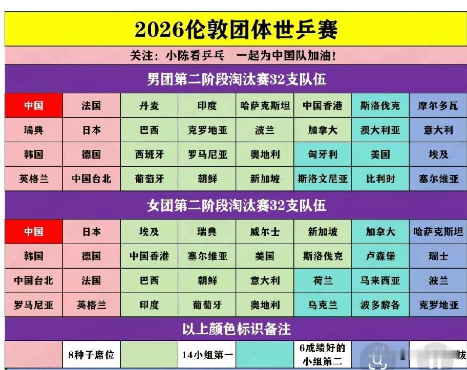 经过四天的小组赛，本届伦敦世乒赛通过14个小组的循环赛，决出了24队晋级下一轮淘