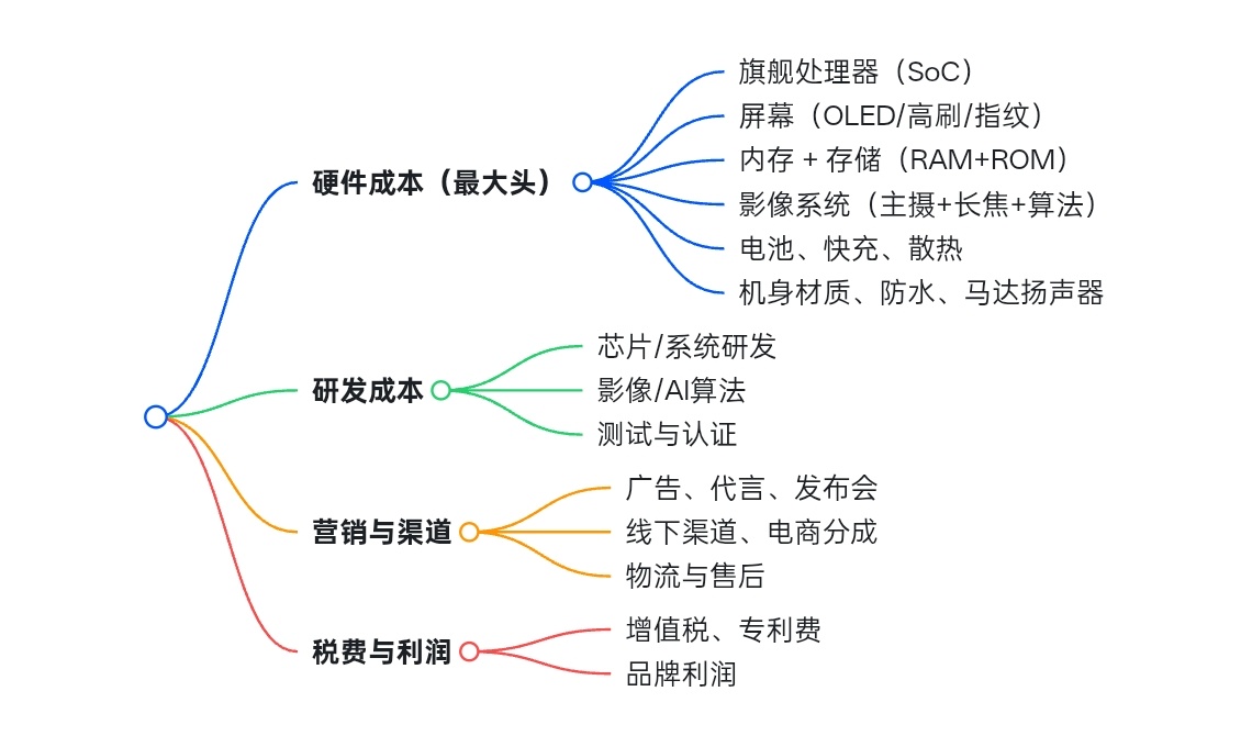 一部旗舰机的成本都花在哪影像模组、内存、处理器、屏幕、电池、研发成本。还有营销，