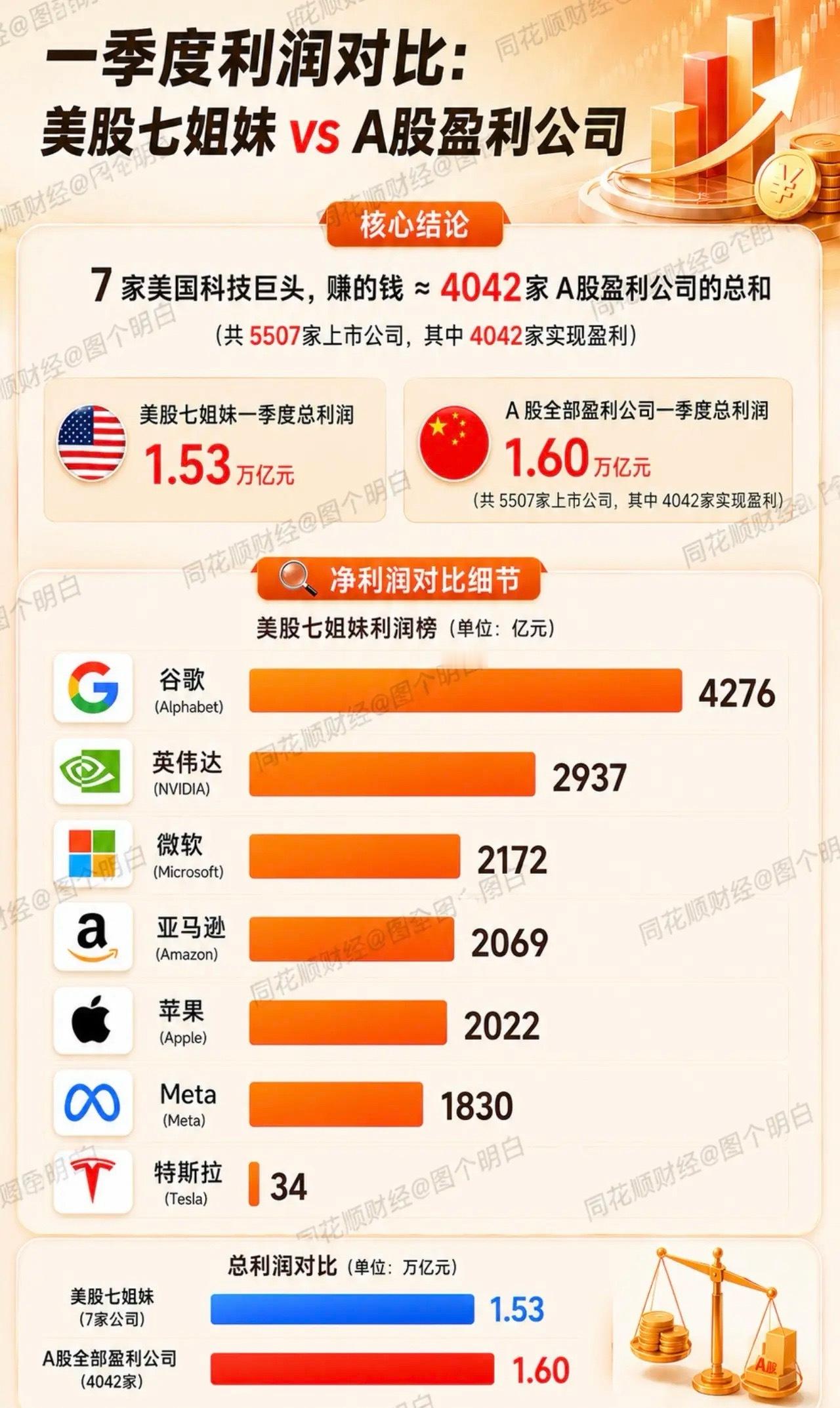 从中美股市一季度盈利看未来发展，美股七姐妹一季度获利1.53万亿，A股巨头未来空