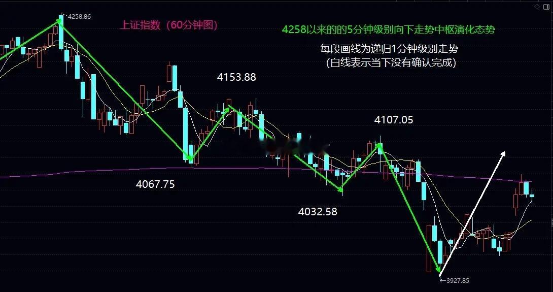 突破4070并站稳4032是下周初重点大盘今日高开后冲高，不过距离5分钟级别中枢