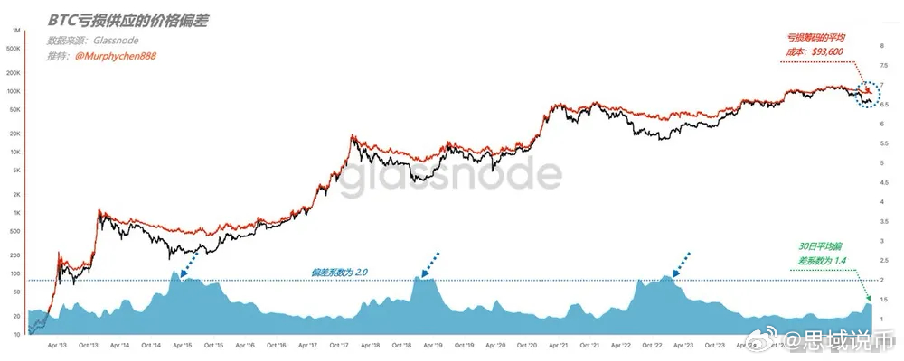 你能想到吗？当前所有亏损筹码的平均成本，不是10w，不是11w，而是只有$93,