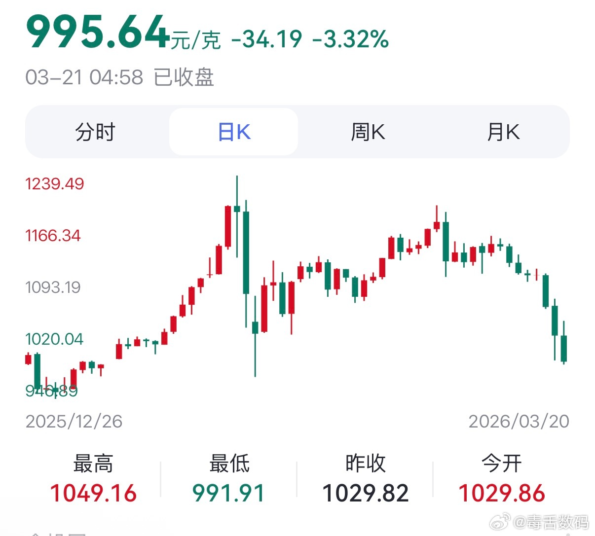 黄金白银狂泻国际黄金失守4500，国内金价马上三位数了。割肉还是继续加？