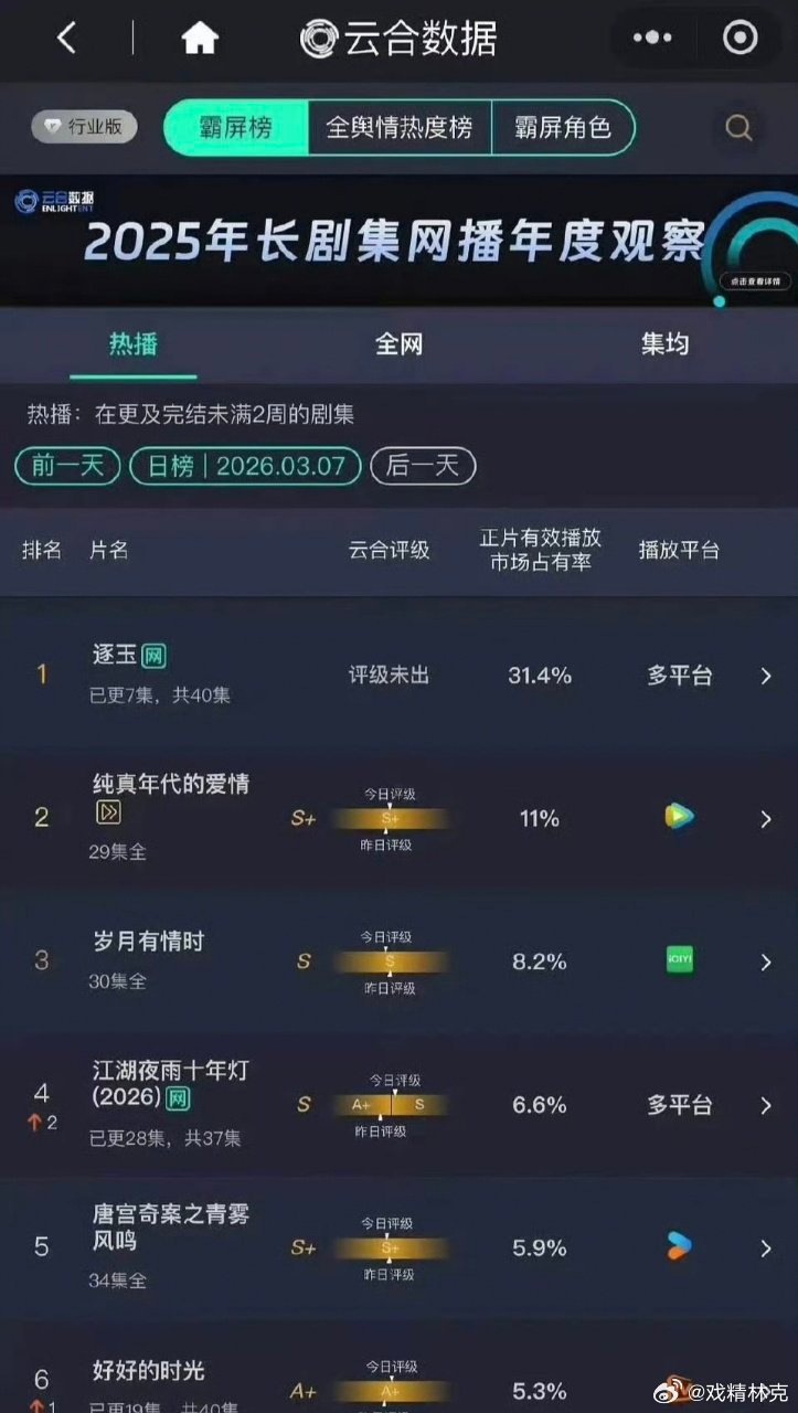 逐玉播放量超过狂飙逐玉 出圈梗 每部剧的高潮时间不一样，狂飙只是前期涨幅低，逐玉