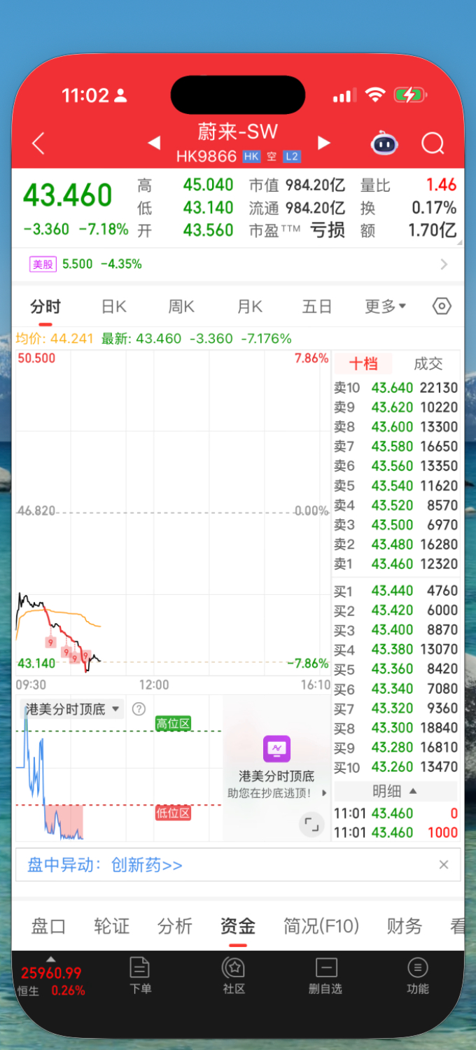 蔚来第三季度财报发布，今日港股大跌 7 个点。我的看法是，适合抄底。别问我为什么