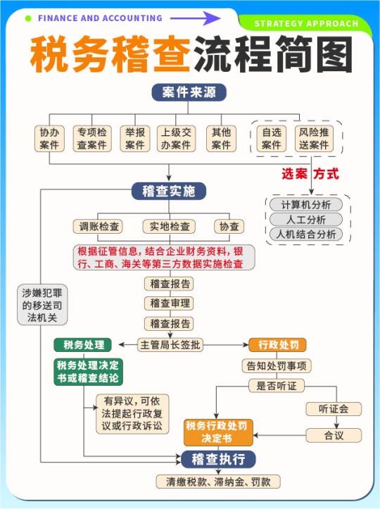 2025年公司税务稽查流程简图来啦✅