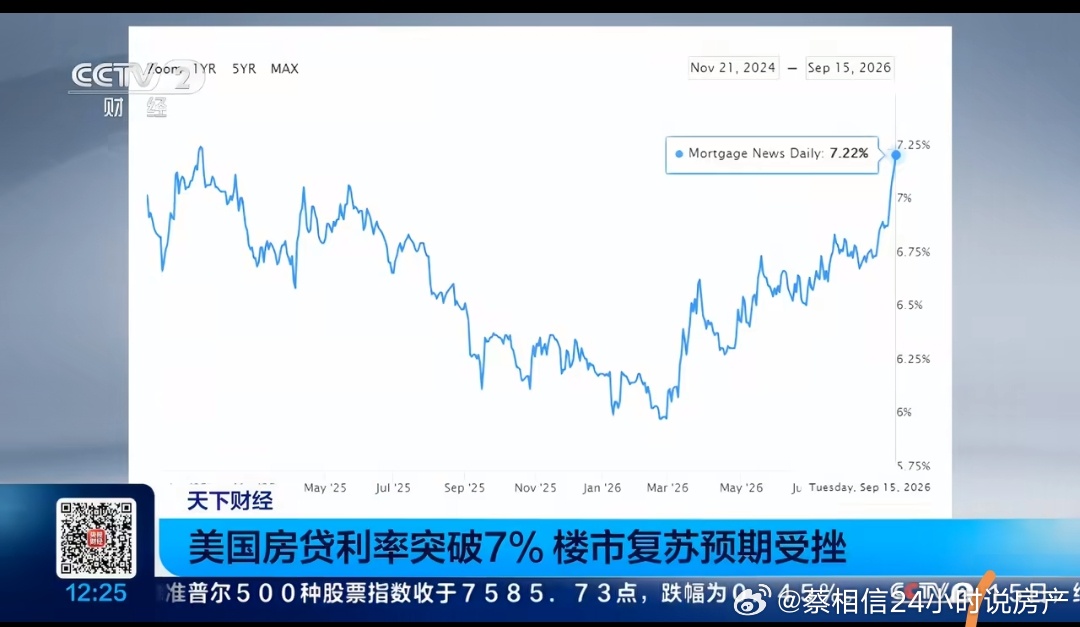 【美国房贷利率突破7%美国房贷利率攀升原因】美国债市动荡正向房地产市场传导。相关