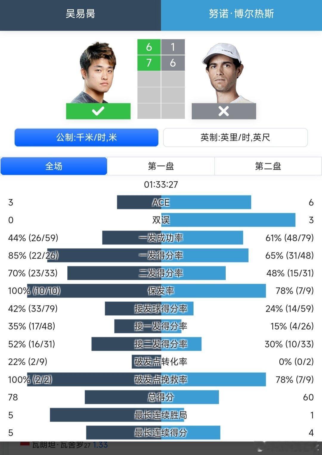 戴维斯杯世界一组附加赛吴易昺🇨🇳6-1/7-6(3)战胜博尔热斯🇵🇹，帮