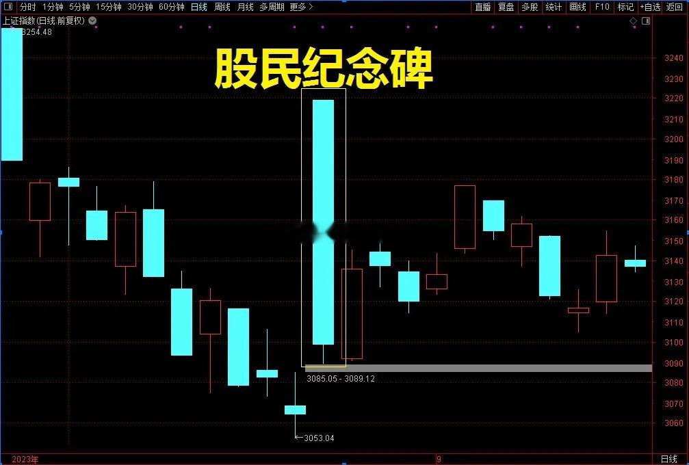 据传言，有私募和柚子提前得知了#A股# 印花税降低的信息，提前突击买入，并在消息