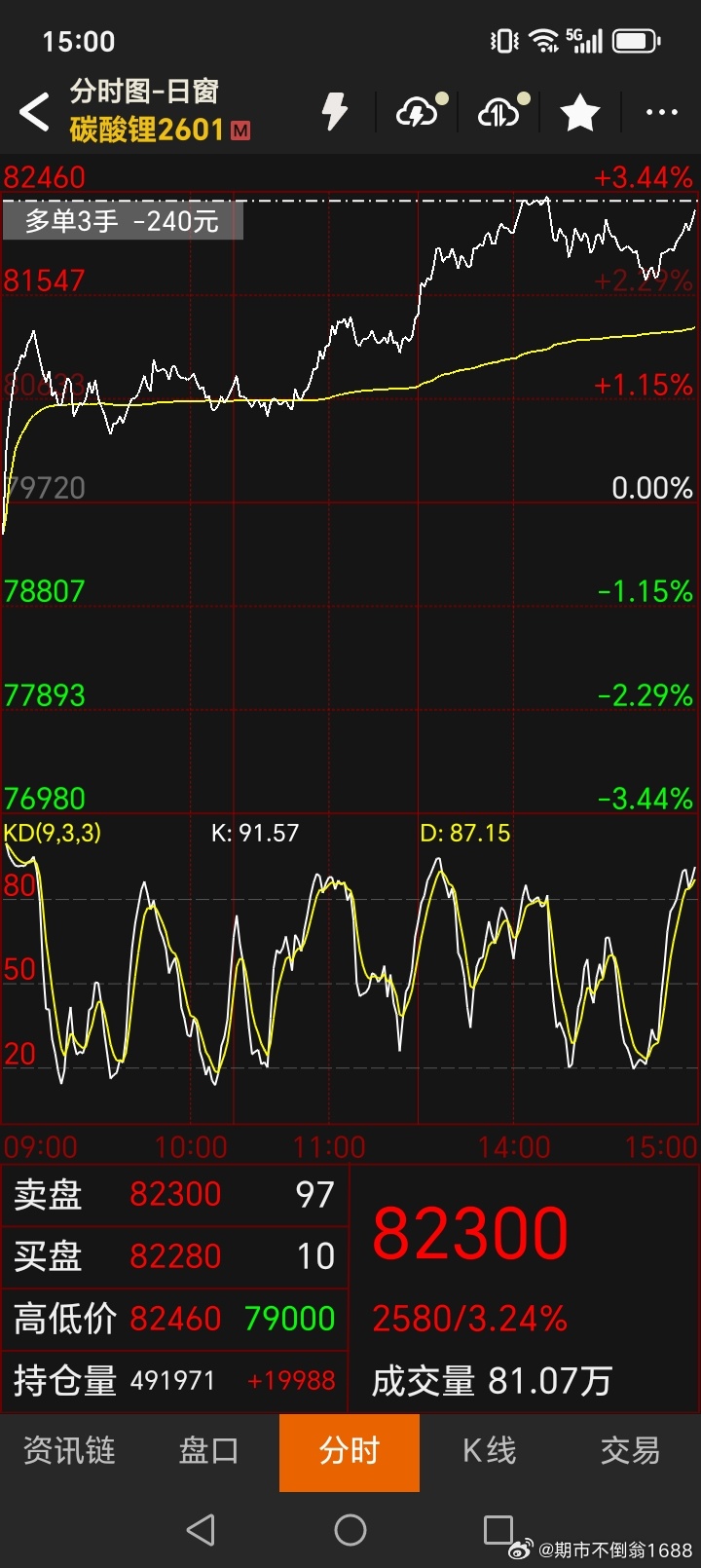 今天下午碳酸锂2601合约在高点加了3手多，买过一直浮亏一千多，收盘时候3​​​